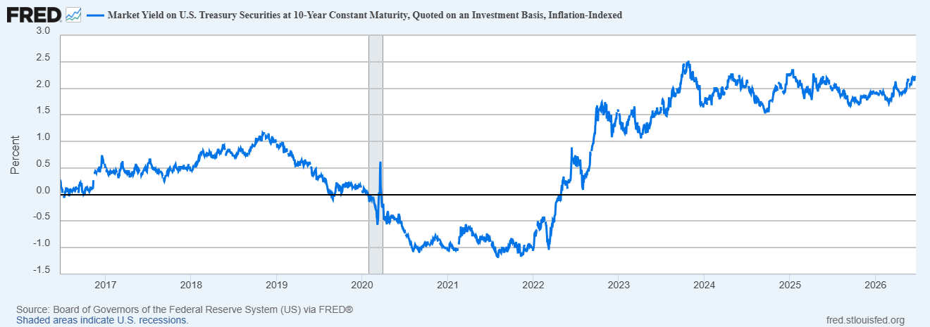 fredgraph-9 | Hi-Line Capital Management
